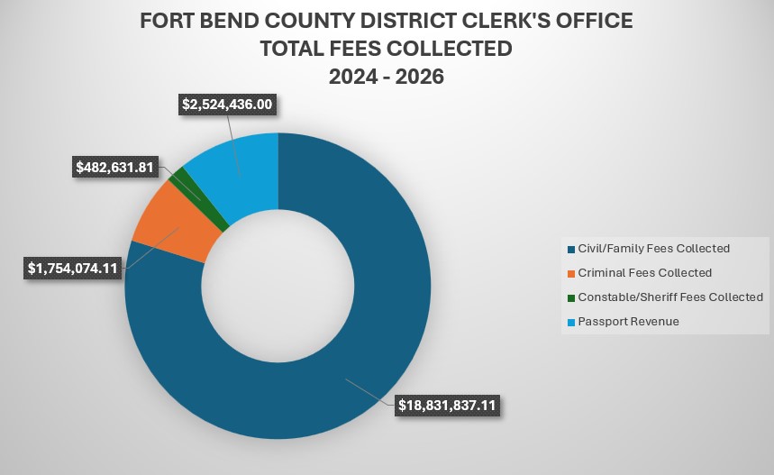 Total Fees Collected