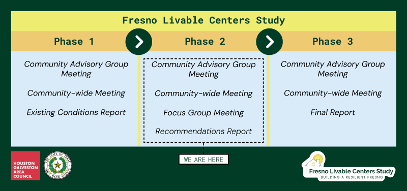 Fresno Livable Centers Study