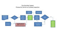 Fire Sprinkler System Process for Permit to Finished Inspection [JPG]