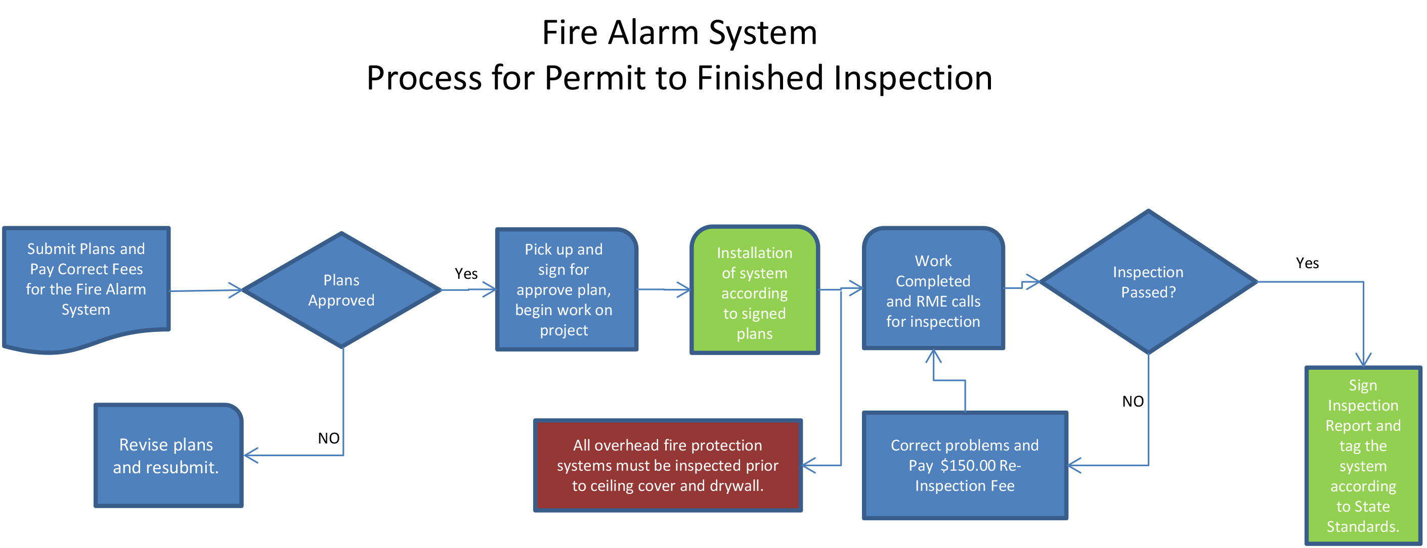 Fire Alarm System Process for Permit to Finished Inspection
