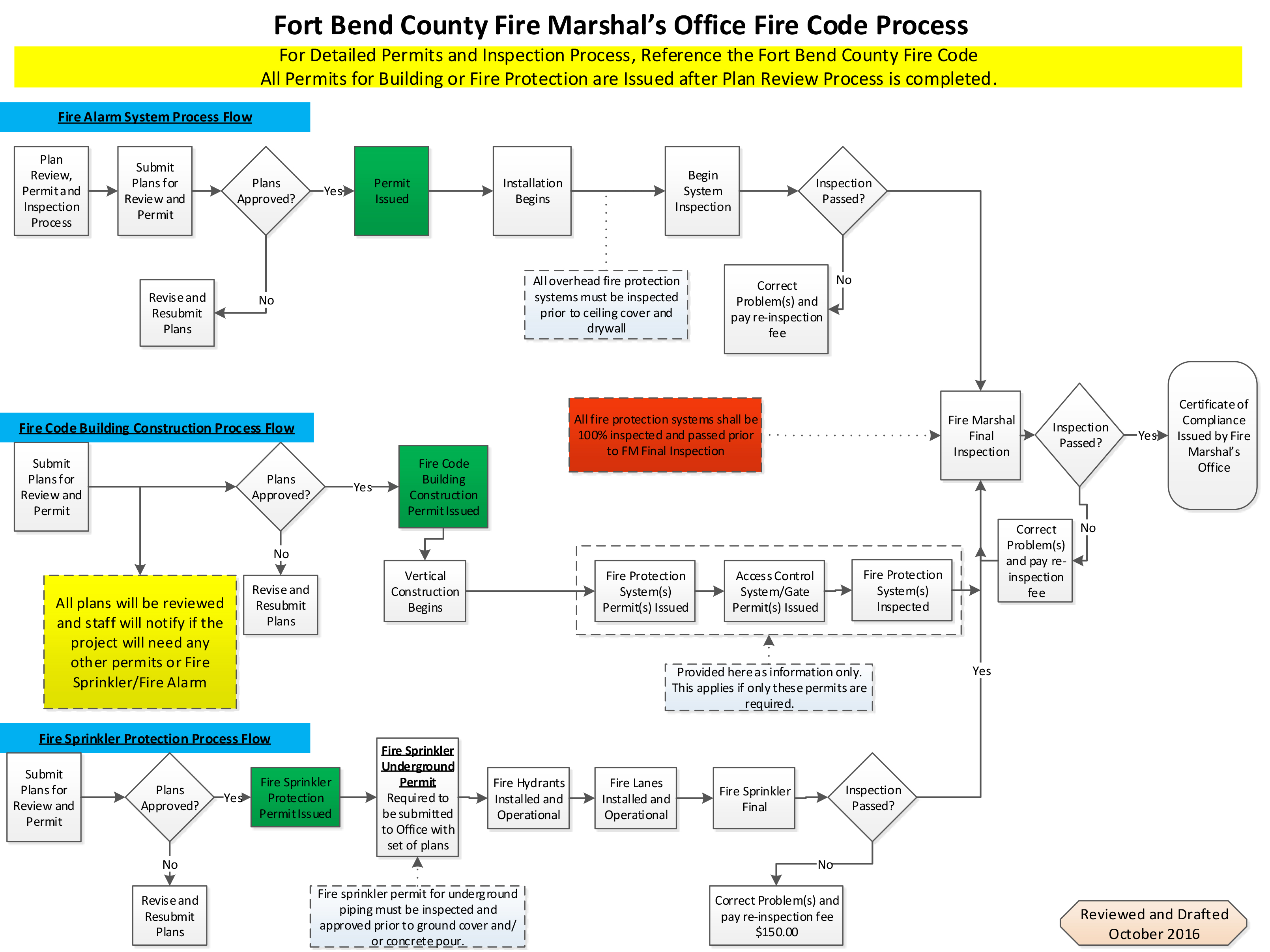 New Construction Process Flow Chart [thumbnail]