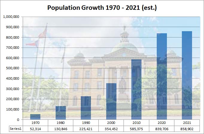Population Growth with courthouse bkgrd