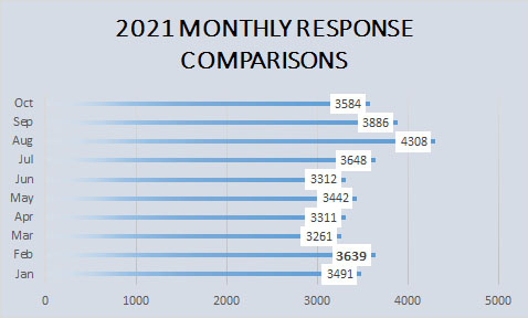 2021 Monthly Response comparisons