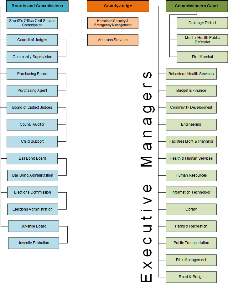 Fort Bend County Organization Chart